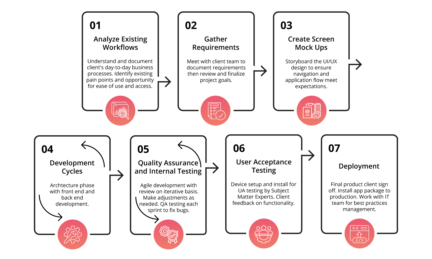 web and mobile app development process
